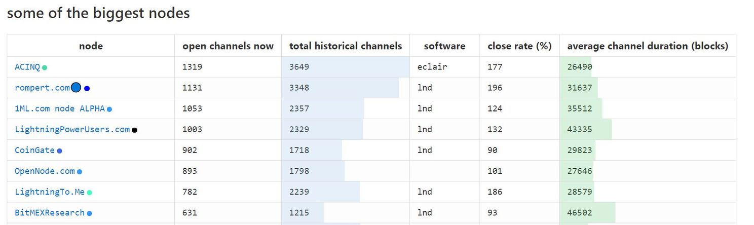 Bitcoin in ontwikkeling: 1.125 BTC op Lightning en Lnd meest populair