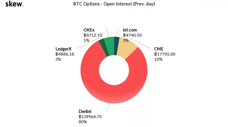 Bitcoin futures bij Bakkt naar $134 miljoen, volume opties zeer mager