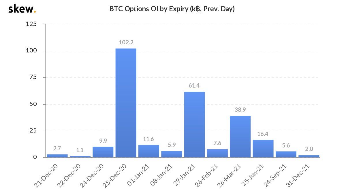 Op Eerste Kerstdag verlopen er voor $2,3 miljard aan Bitcoin opties