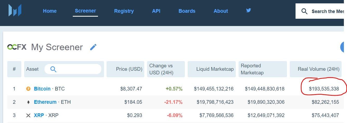 Bitcoin (futures) handelsvolume daalt, Binance breekt juist trend
