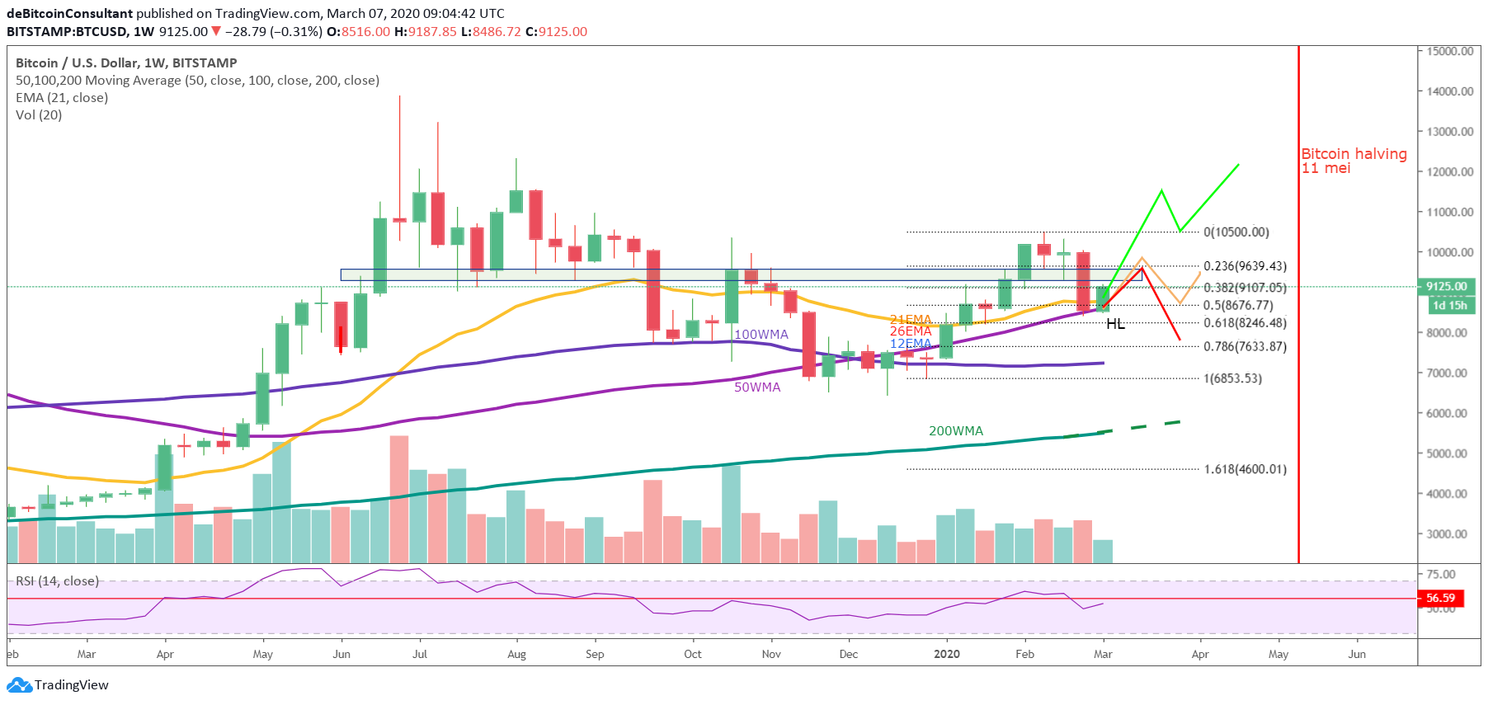 Bitcoin (BTC) Update: Blijven we boven de $9.000?