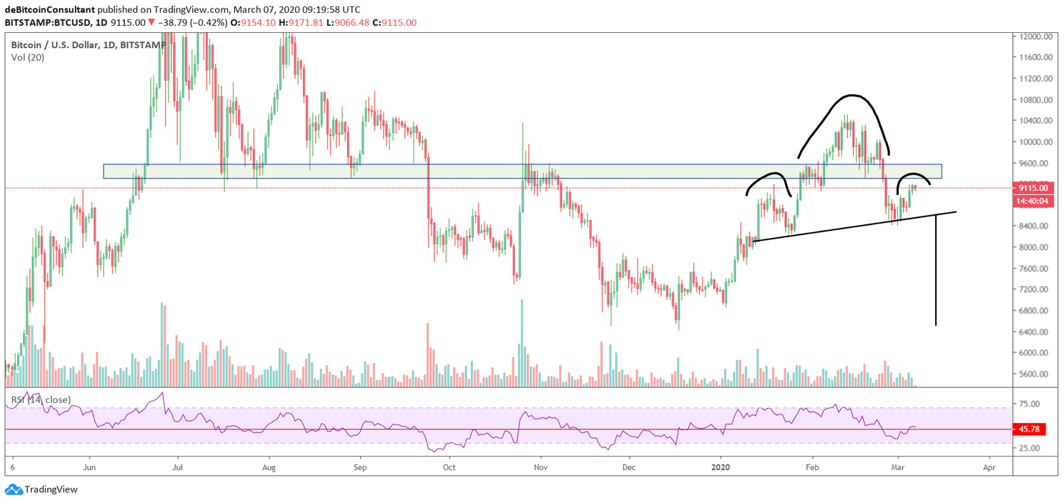 Bitcoin (BTC) Update: Blijven we boven de $9.000?