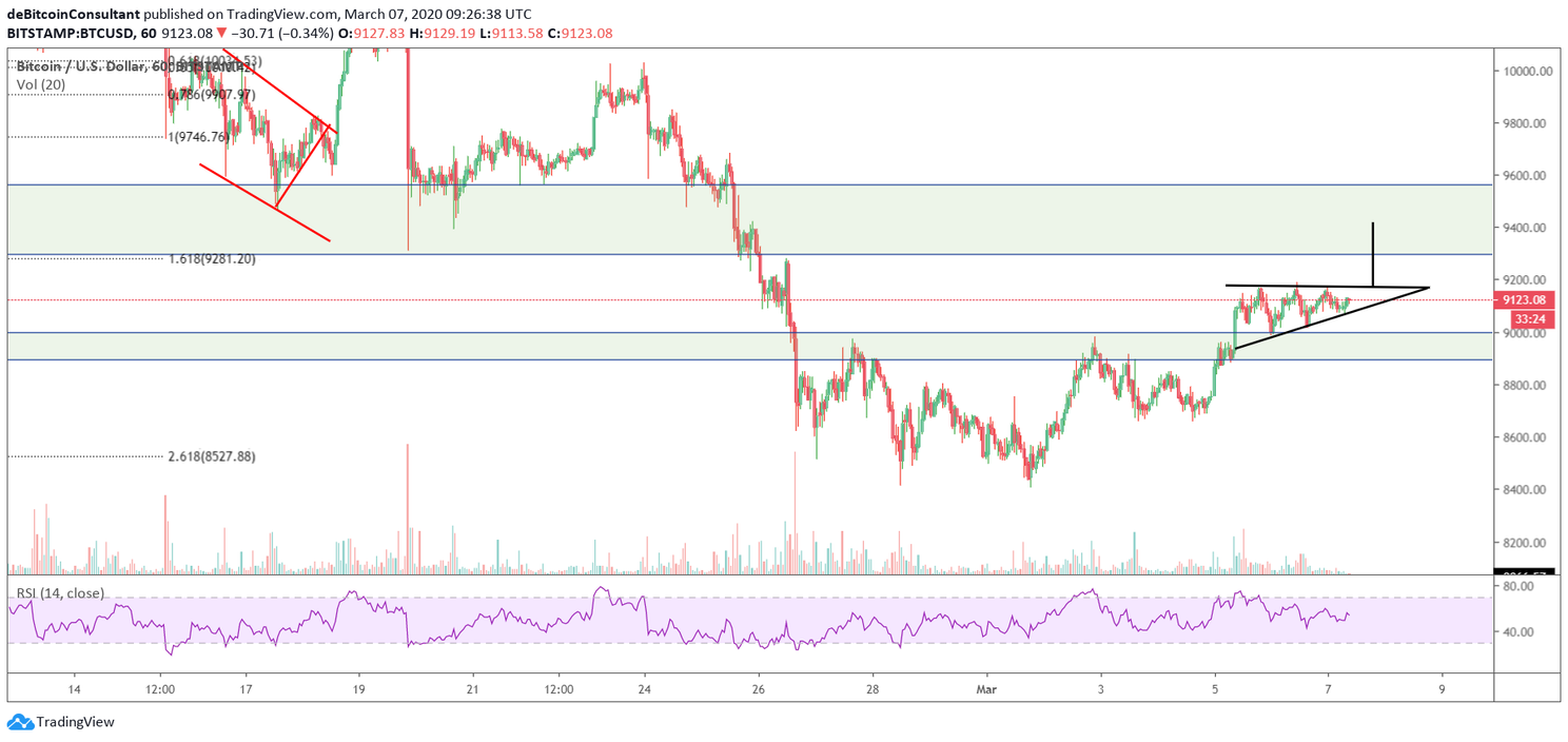 Bitcoin (BTC) Update: Blijven we boven de $9.000?