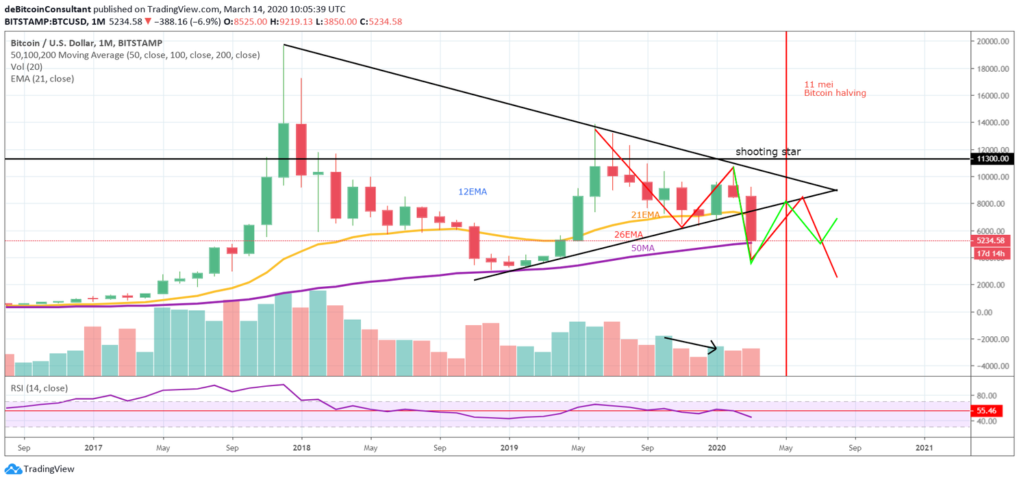 Bitcoin (BTC) Update: De strijd voor $5.500, zit er een stijging in?
