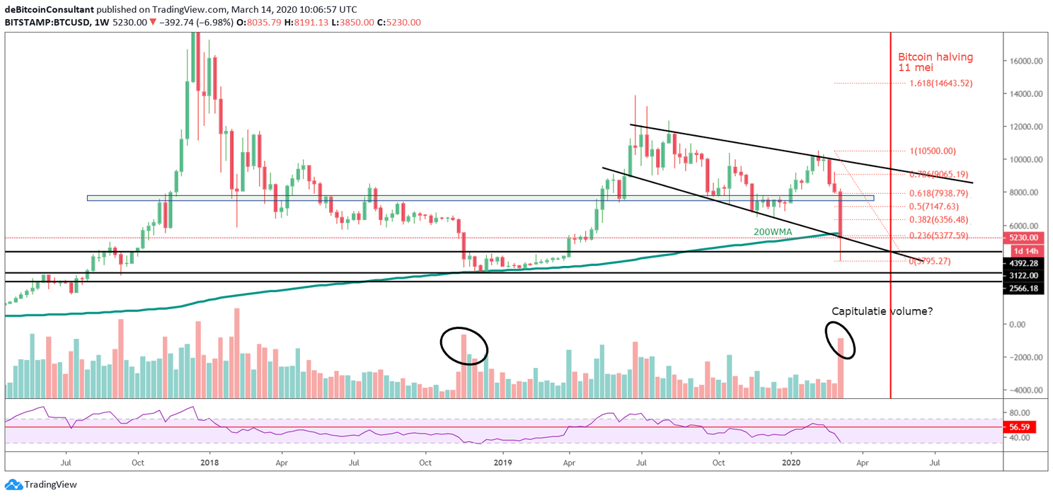 Bitcoin (BTC) Update: De strijd voor $5.500, zit er een stijging in?