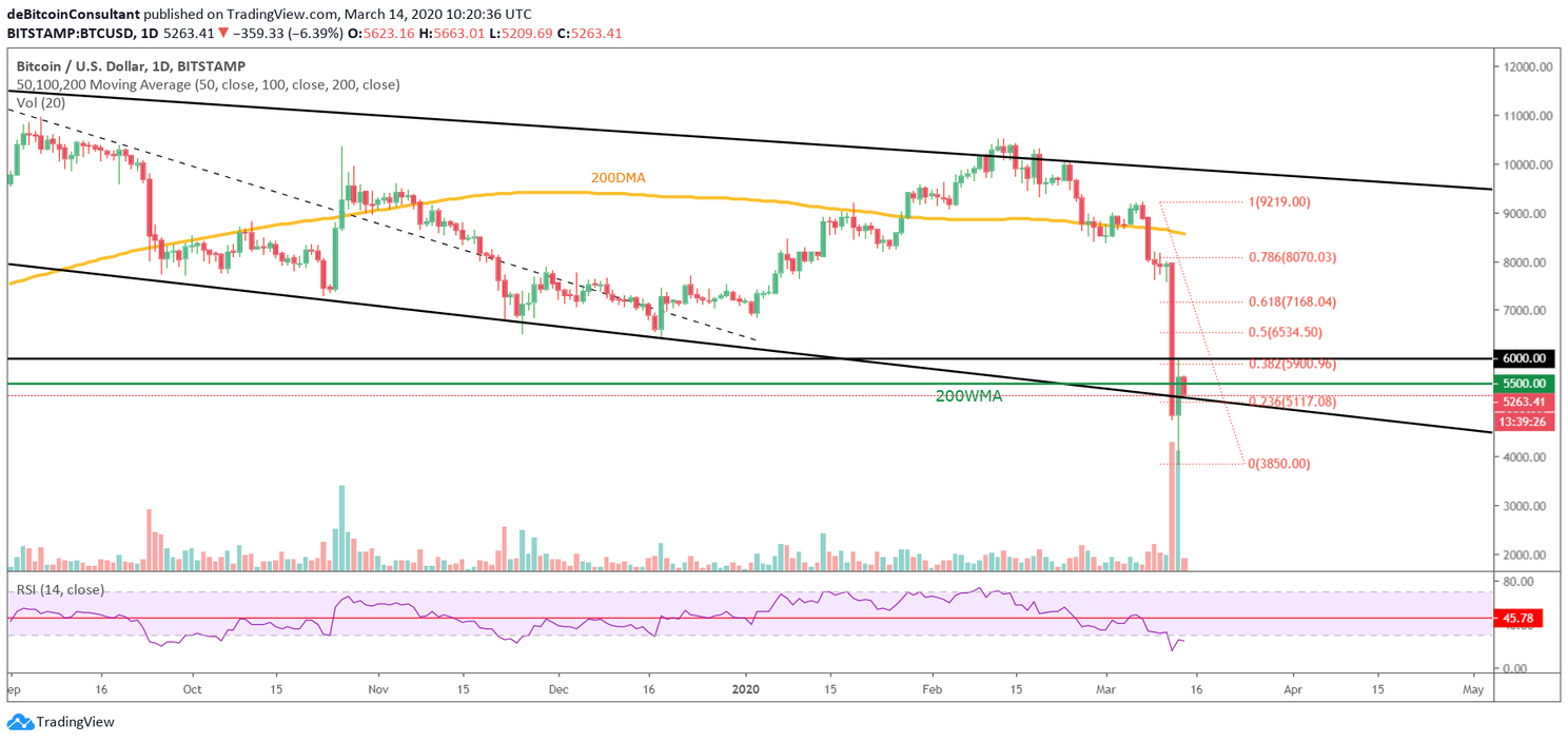 Bitcoin (BTC) Update: De strijd voor $5.500, zit er een stijging in?