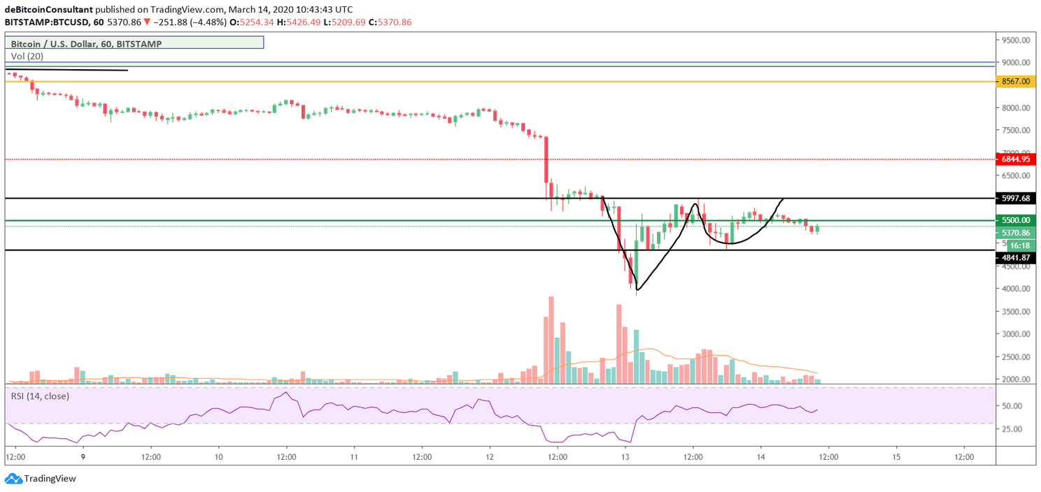 Bitcoin (BTC) Update: De strijd voor $5.500, zit er een stijging in?