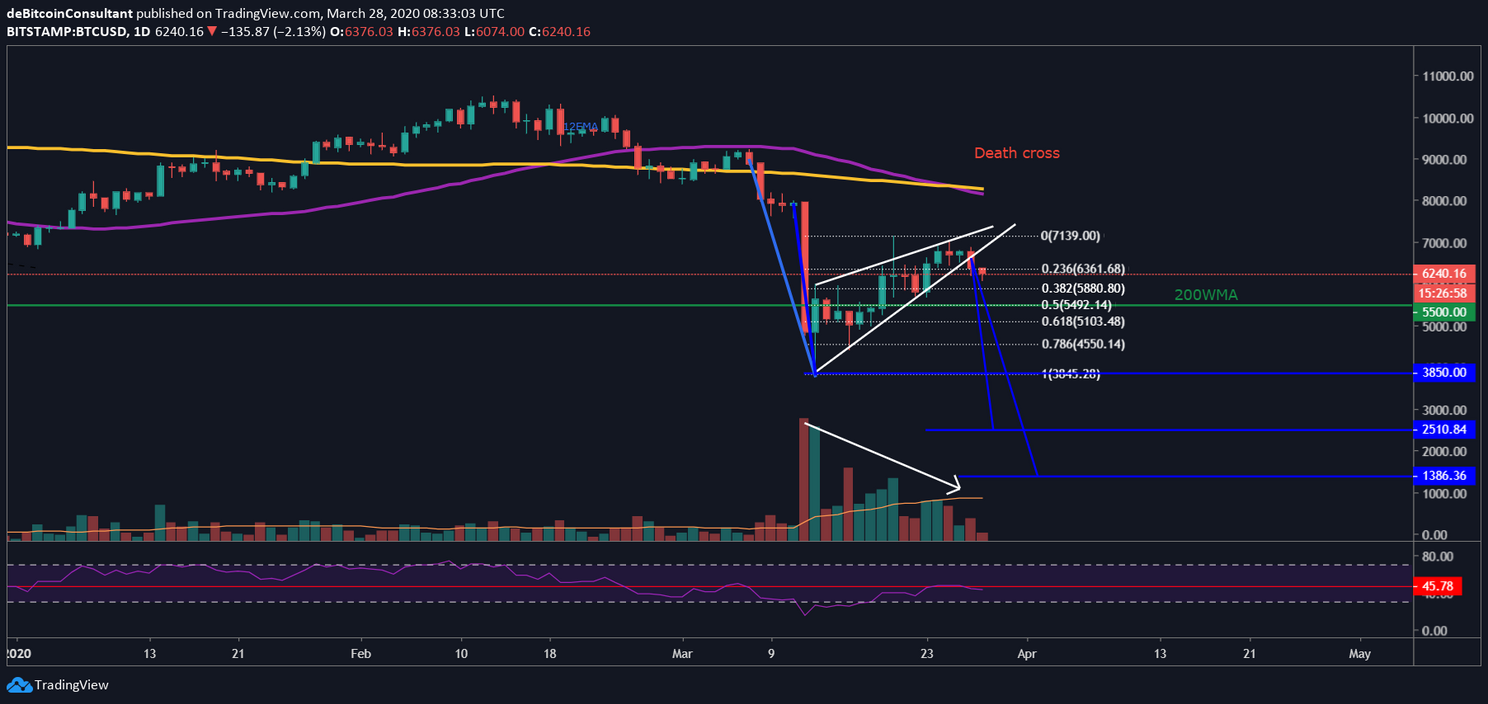 Bitcoin (BTC) Update: Koers breekt naar beneden uit, volgende target $5.500?