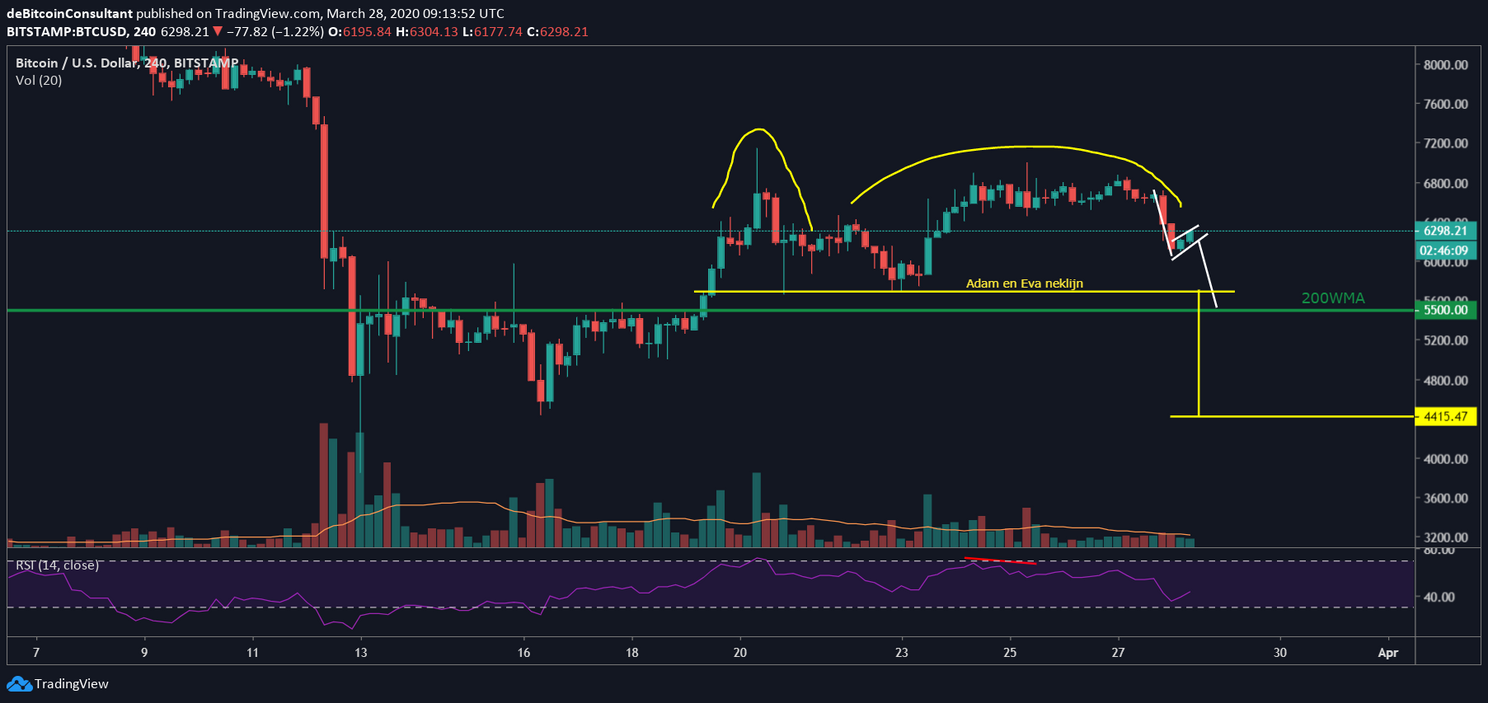 Bitcoin (BTC) Update: Koers breekt naar beneden uit, volgende target $5.500?