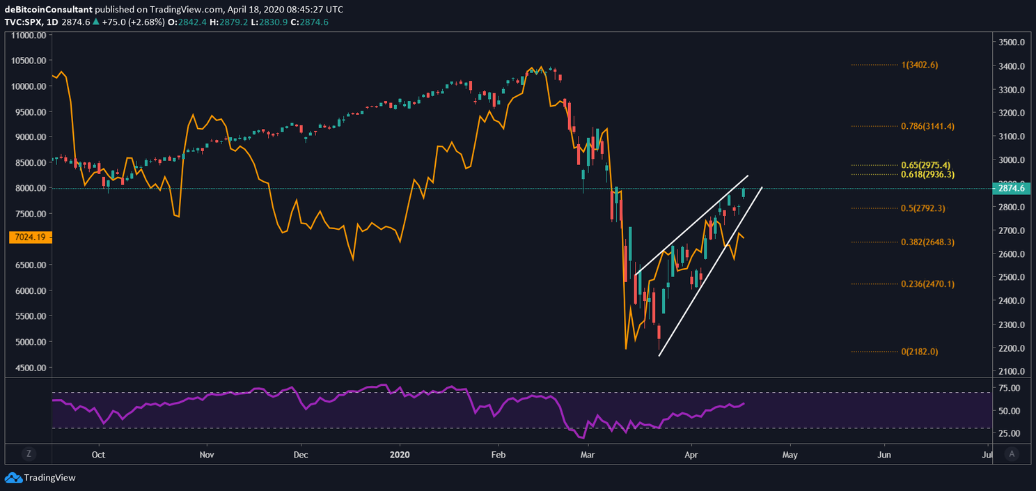 Bitcoin (BTC) Update: Stijgen we door richting $8.000?
