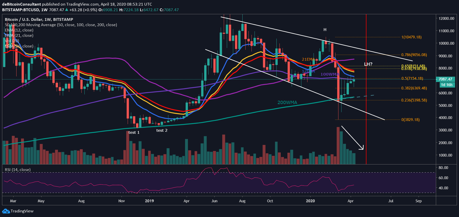 Bitcoin (BTC) Update: Stijgen we door richting $8.000?