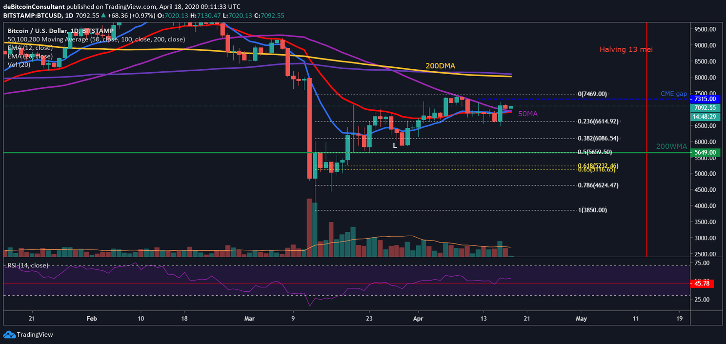 Bitcoin (BTC) Update: Stijgen we door richting $8.000?