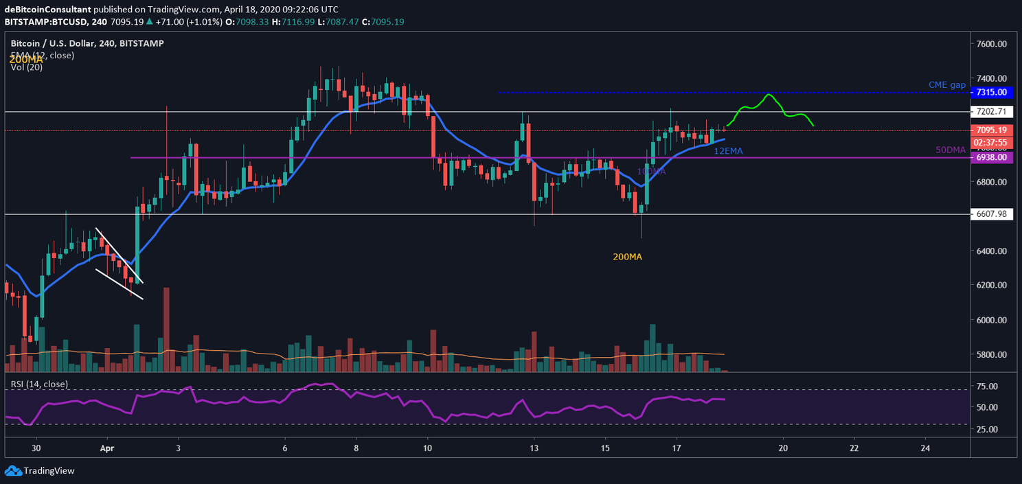 Bitcoin (BTC) Update: Stijgen we door richting $8.000?
