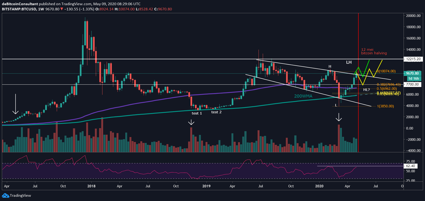 Bitcoin (BTC) Update: Komen we weer boven de grens van $10.000?