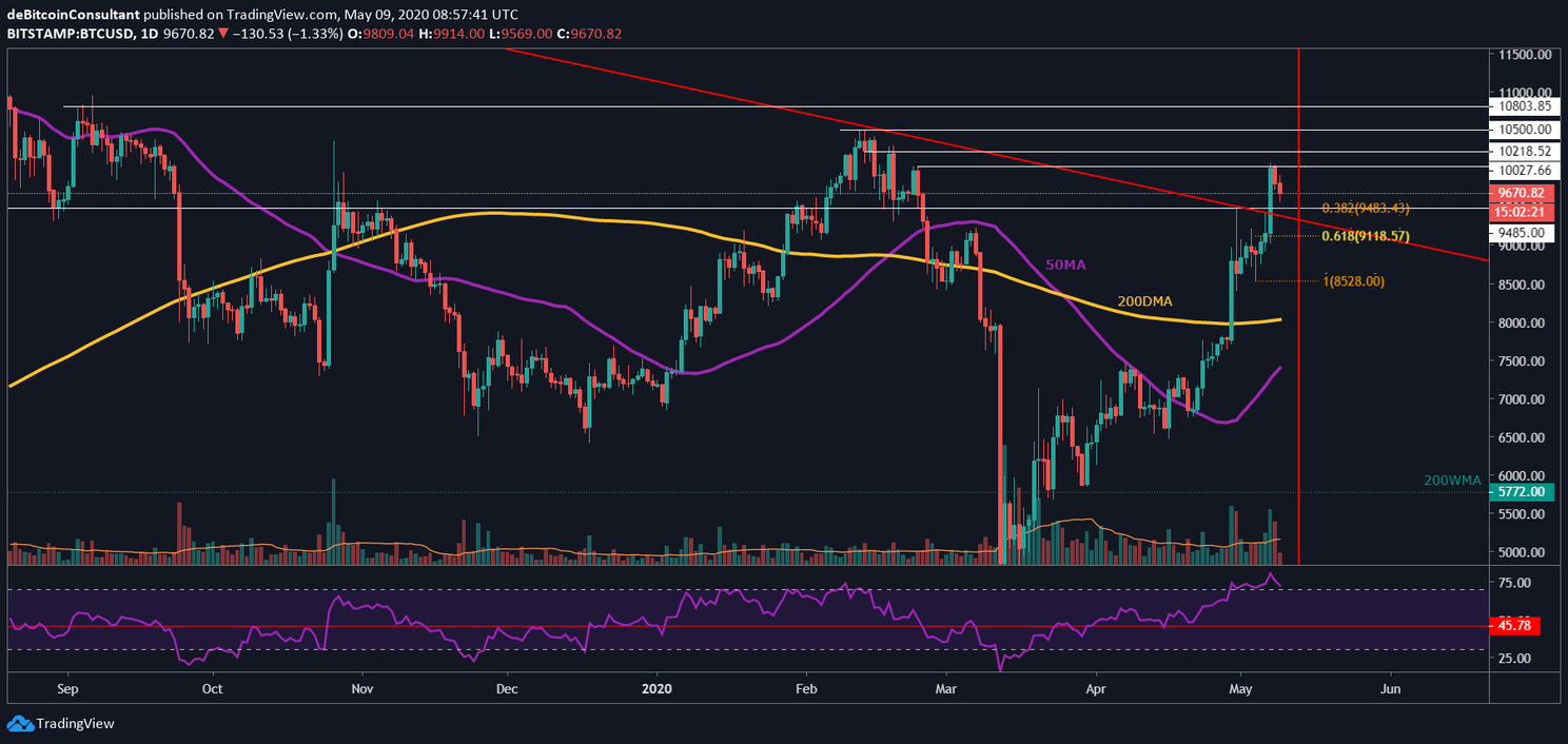 Bitcoin (BTC) Update: Komen we weer boven de grens van $10.000?