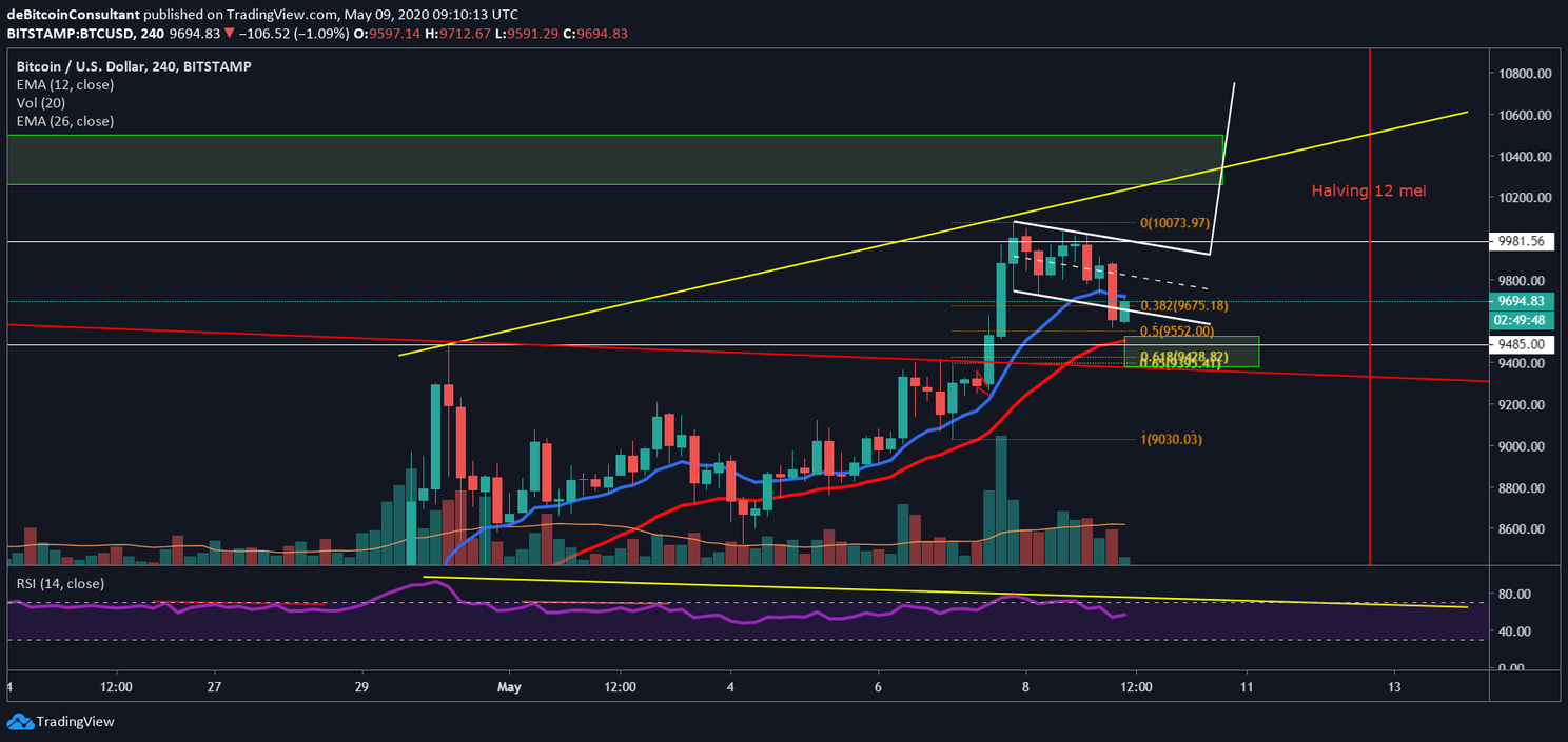 Bitcoin (BTC) Update: Komen we weer boven de grens van $10.000?