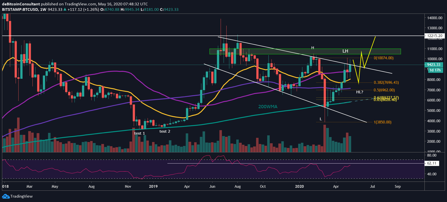 Bitcoin (BTC) Update: Stijging naar $10.500 in de maak?