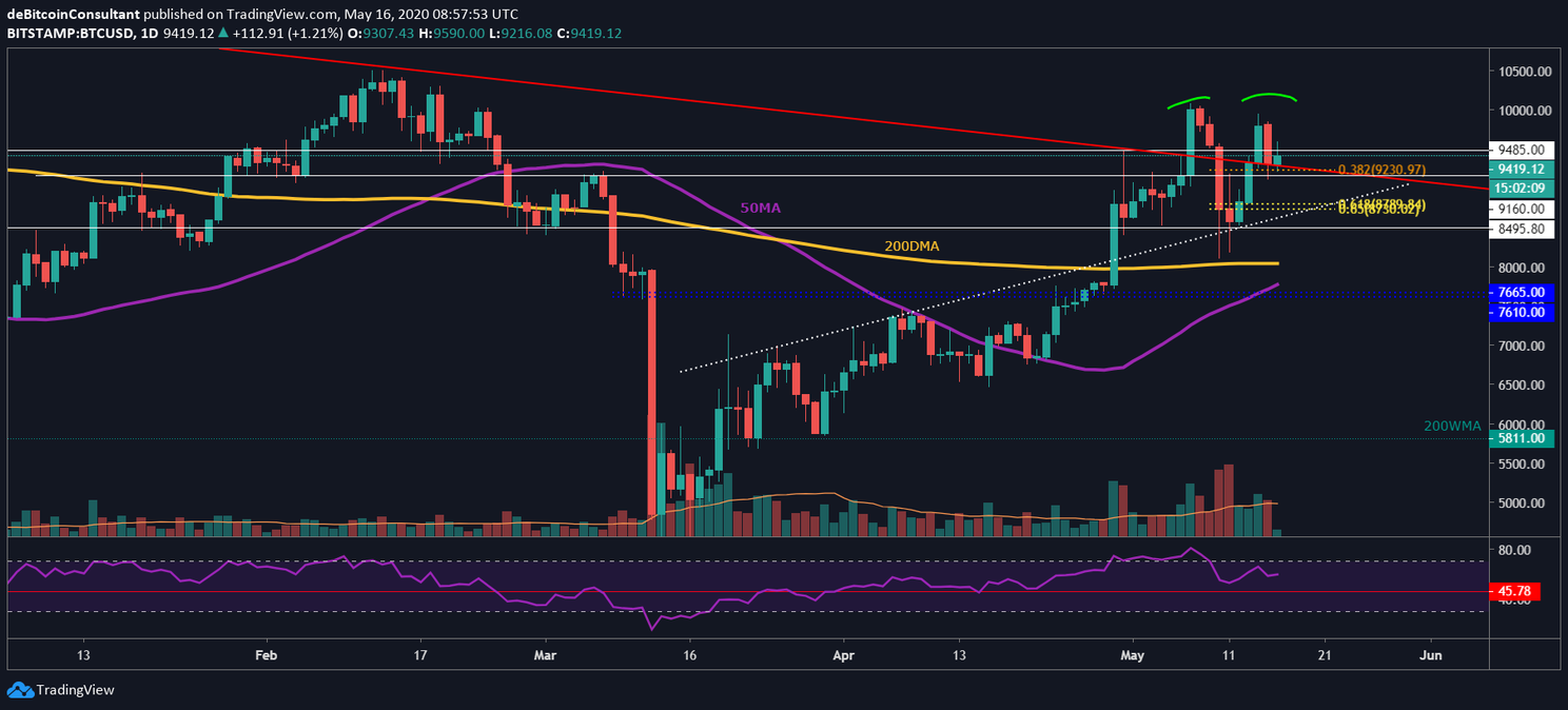 Bitcoin (BTC) Update: Stijging naar $10.500 in de maak?