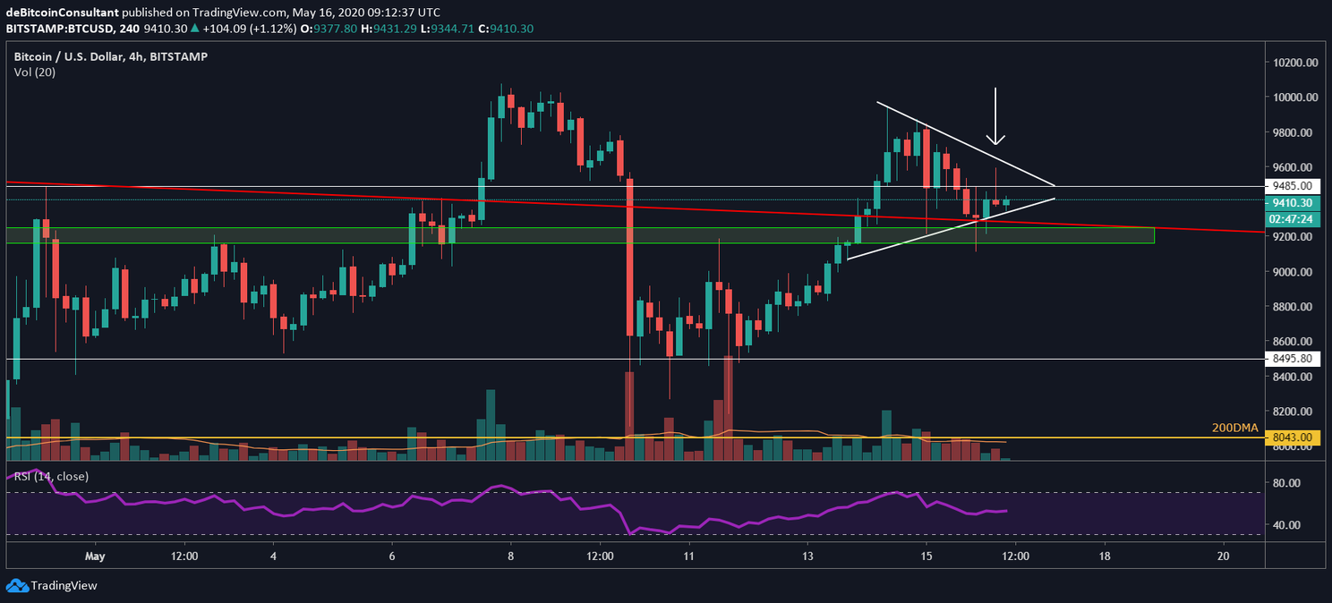 Bitcoin (BTC) Update: Stijging naar $10.500 in de maak?