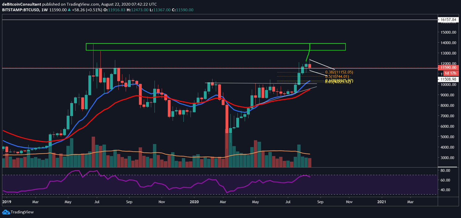 Bitcoin (BTC) Koers: Houdt de support op $11.400 stand?