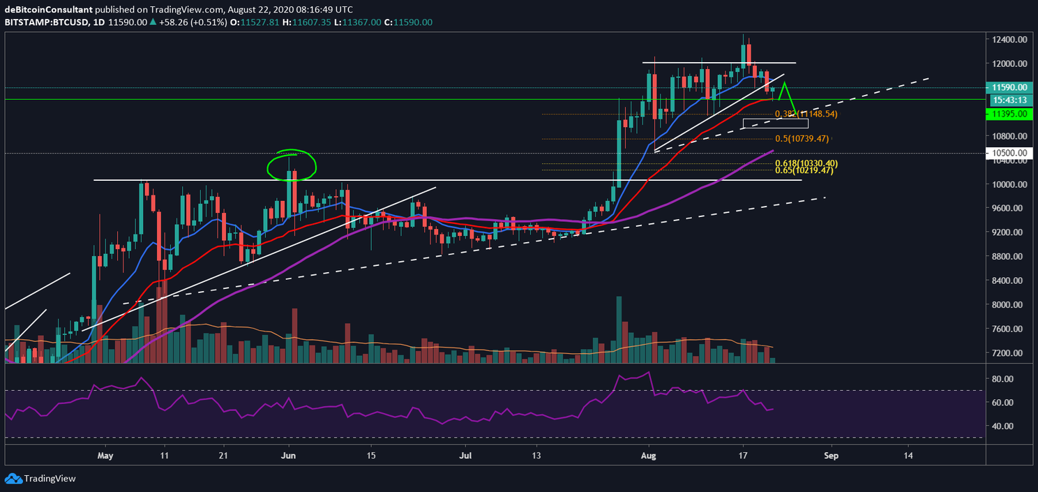 Bitcoin (BTC) Koers: Houdt de support op $11.400 stand?