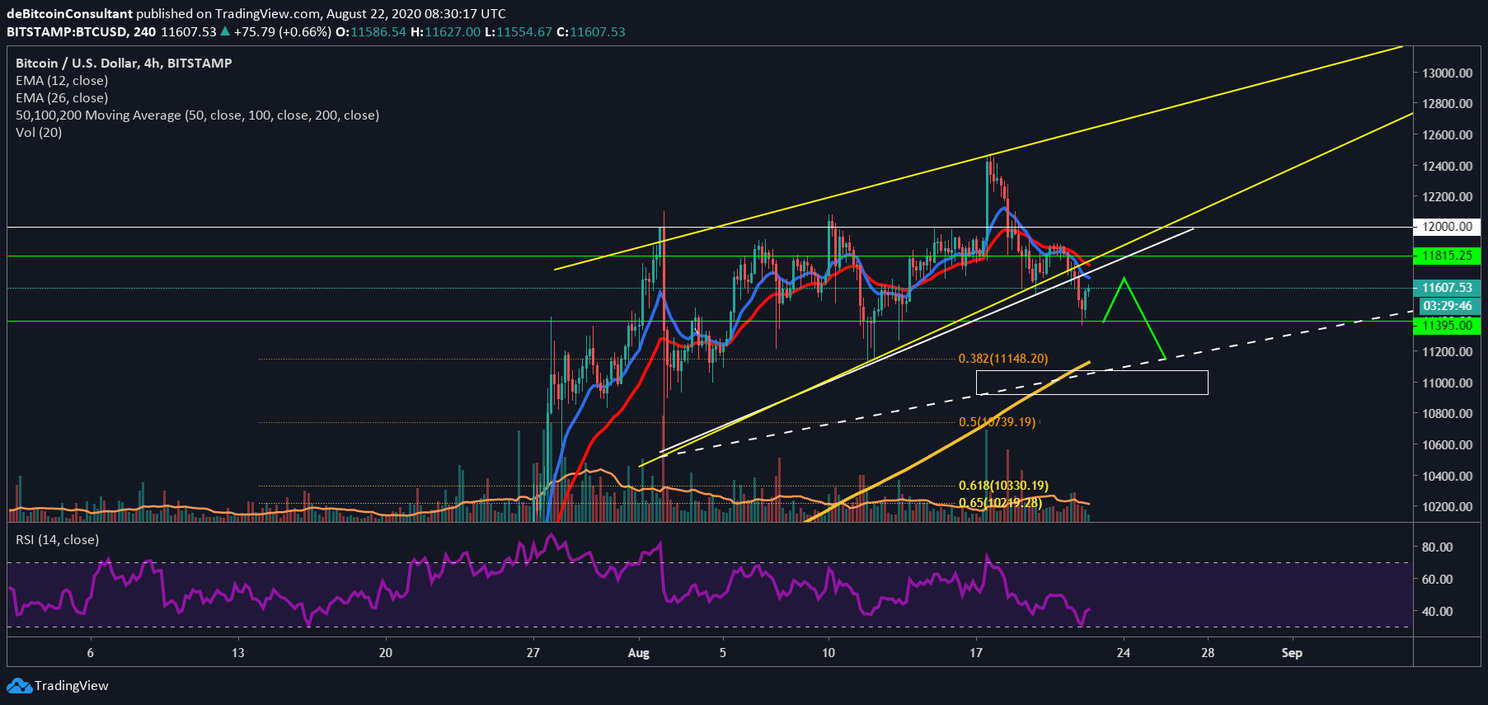 Bitcoin (BTC) Koers: Houdt de support op $11.400 stand?
