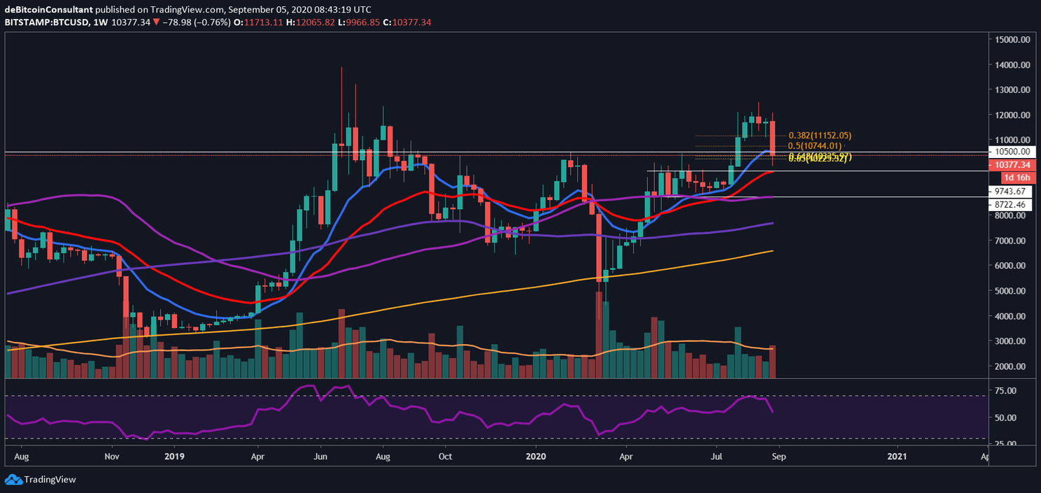 Bitcoin (BTC) Analyse: Gaat de koers richting future gap op $9.600?
