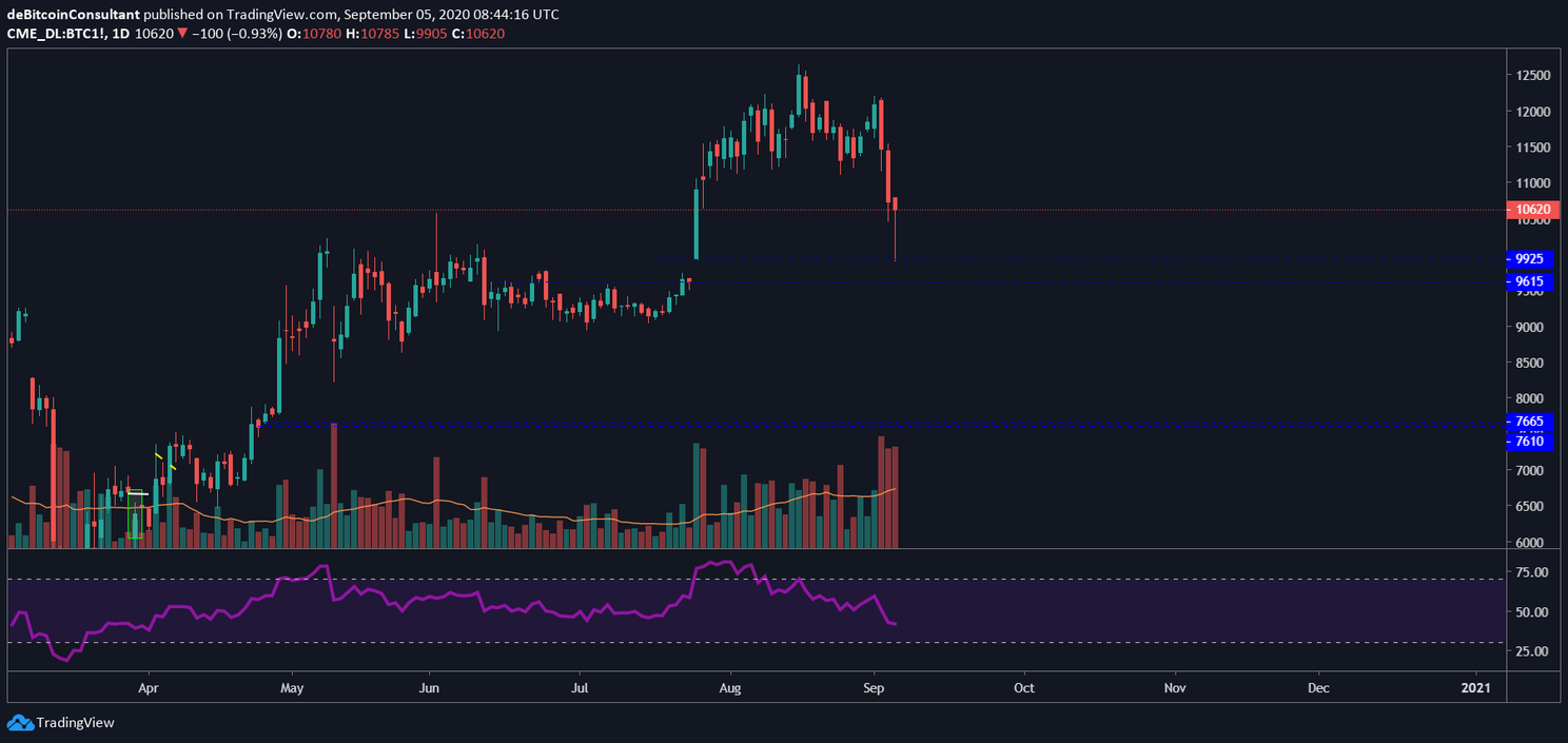 Bitcoin (BTC) Analyse: Gaat de koers richting future gap op $9.600?
