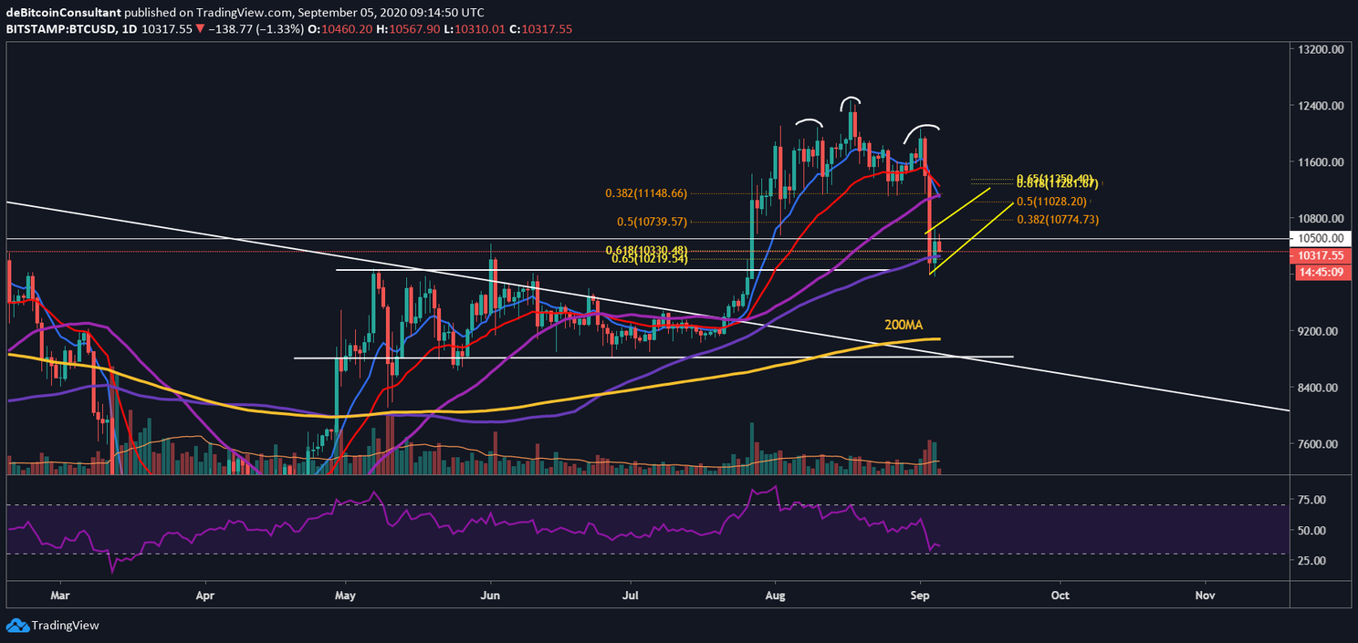 Bitcoin (BTC) Analyse: Gaat de koers richting future gap op $9.600?