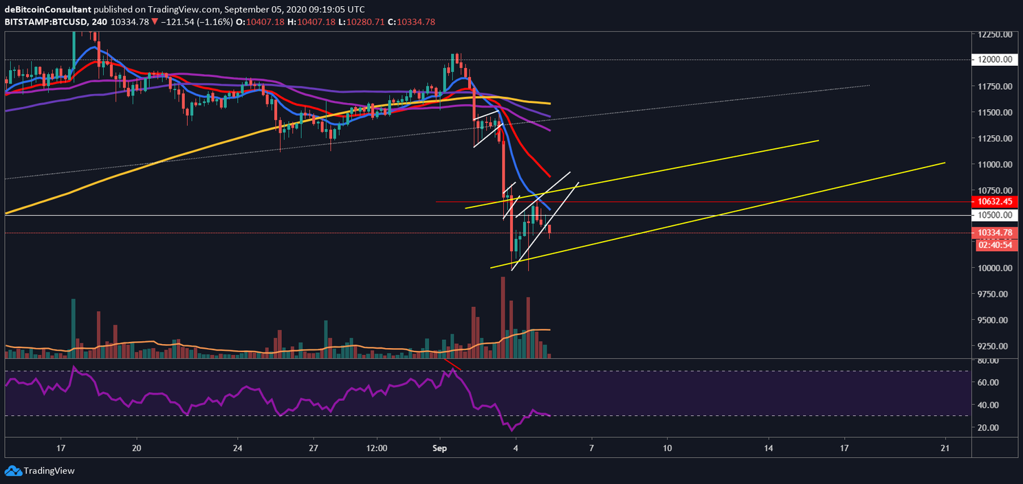Bitcoin (BTC) Analyse: Gaat de koers richting future gap op $9.600?