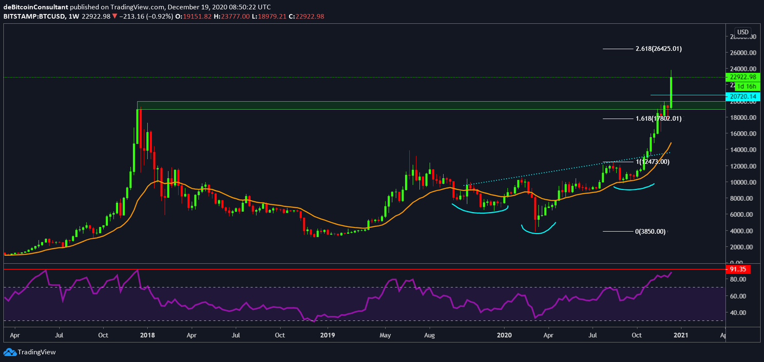 Bitcoin (BTC) Analyse: Koers schiet voor het eerst naar $24.000