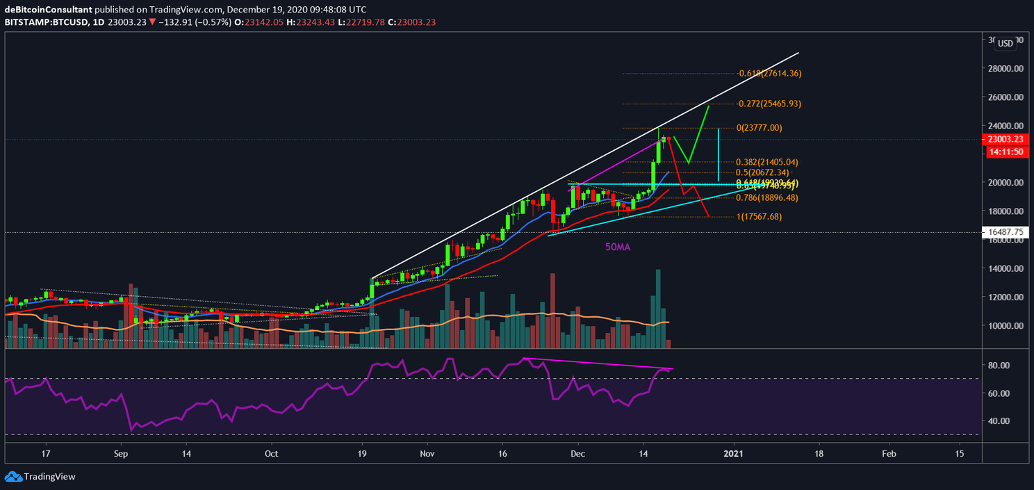 Bitcoin (BTC) Analyse: Koers schiet voor het eerst naar $24.000