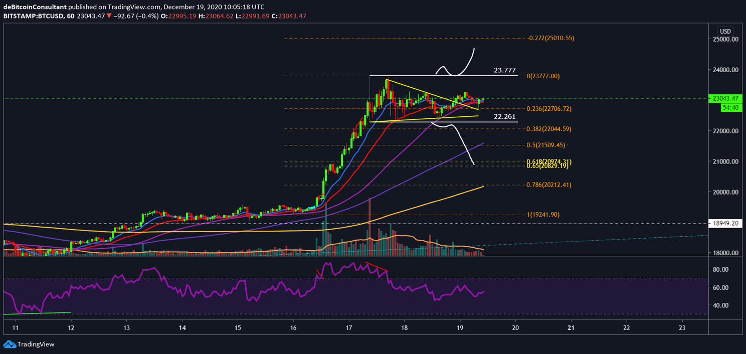 Bitcoin (BTC) Analyse: Koers schiet voor het eerst naar $24.000
