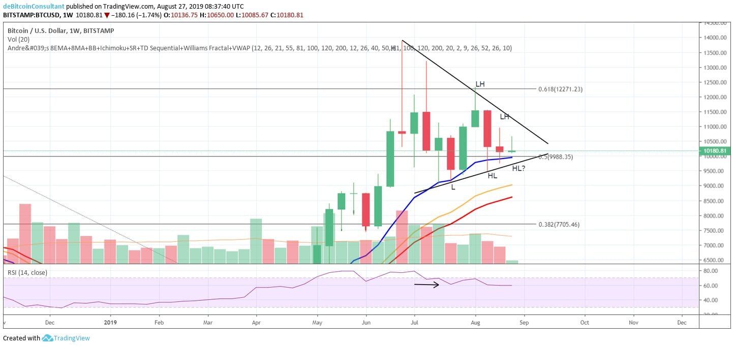 Bitcoin (BTC) analyse: drukken de bears de prijs onder de $10.000?