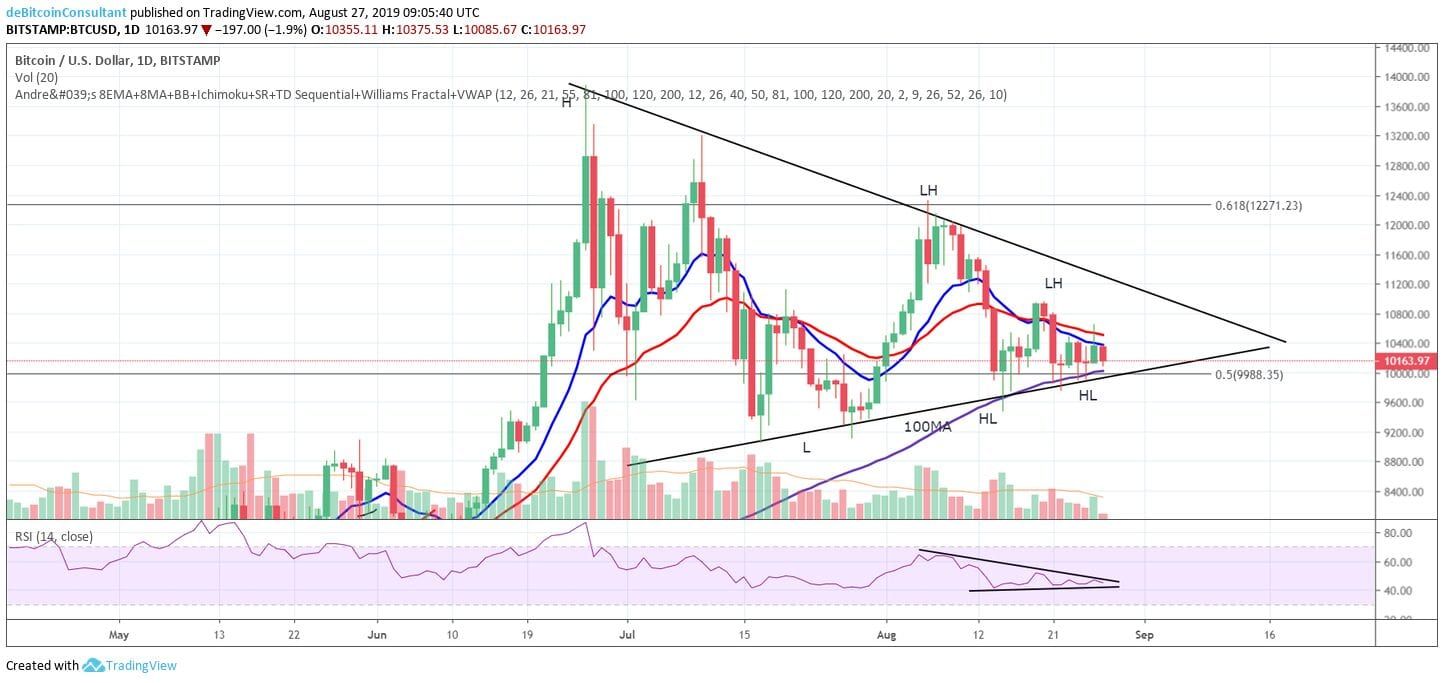 Bitcoin (BTC) analyse: drukken de bears de prijs onder de $10.000?