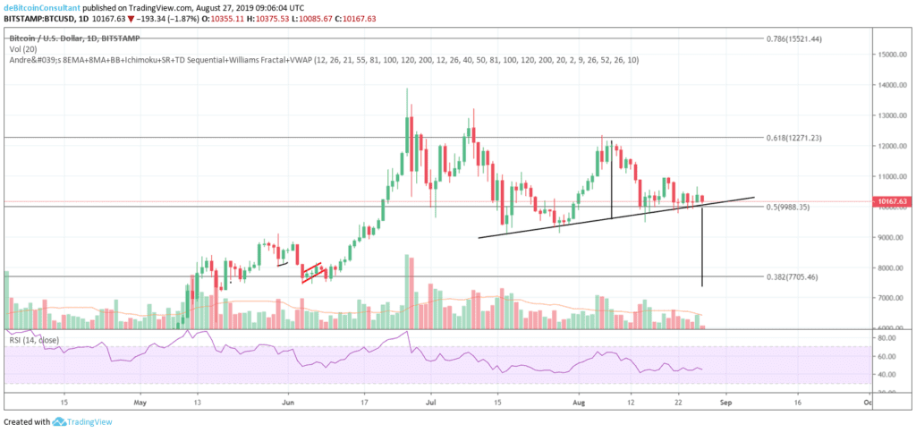 Bitcoin (BTC) analyse: drukken de bears de prijs onder de $10.000?