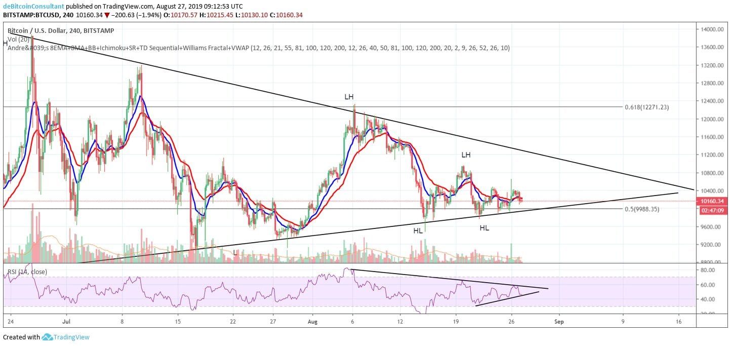 Bitcoin (BTC) analyse: drukken de bears de prijs onder de $10.000?