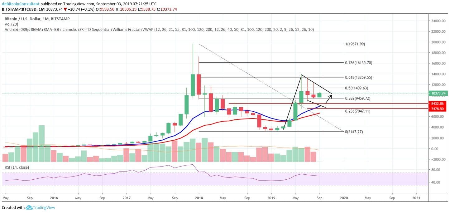 Bitcoin (BTC) analyse: doorstomen naar $11.000 of volgt een correctie?