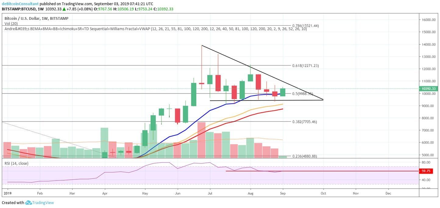 Bitcoin (BTC) analyse: doorstomen naar $11.000 of volgt een correctie?