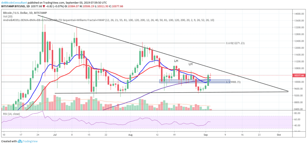 Bitcoin (BTC) analyse: doorstomen naar $11.000 of volgt een correctie?