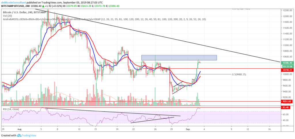 Bitcoin (BTC) analyse: doorstomen naar $11.000 of volgt een correctie?