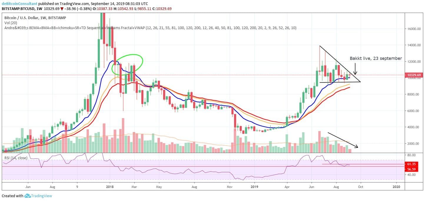 Analyse: Wat gaat de prijs van Bitcoin (BTC) doen?