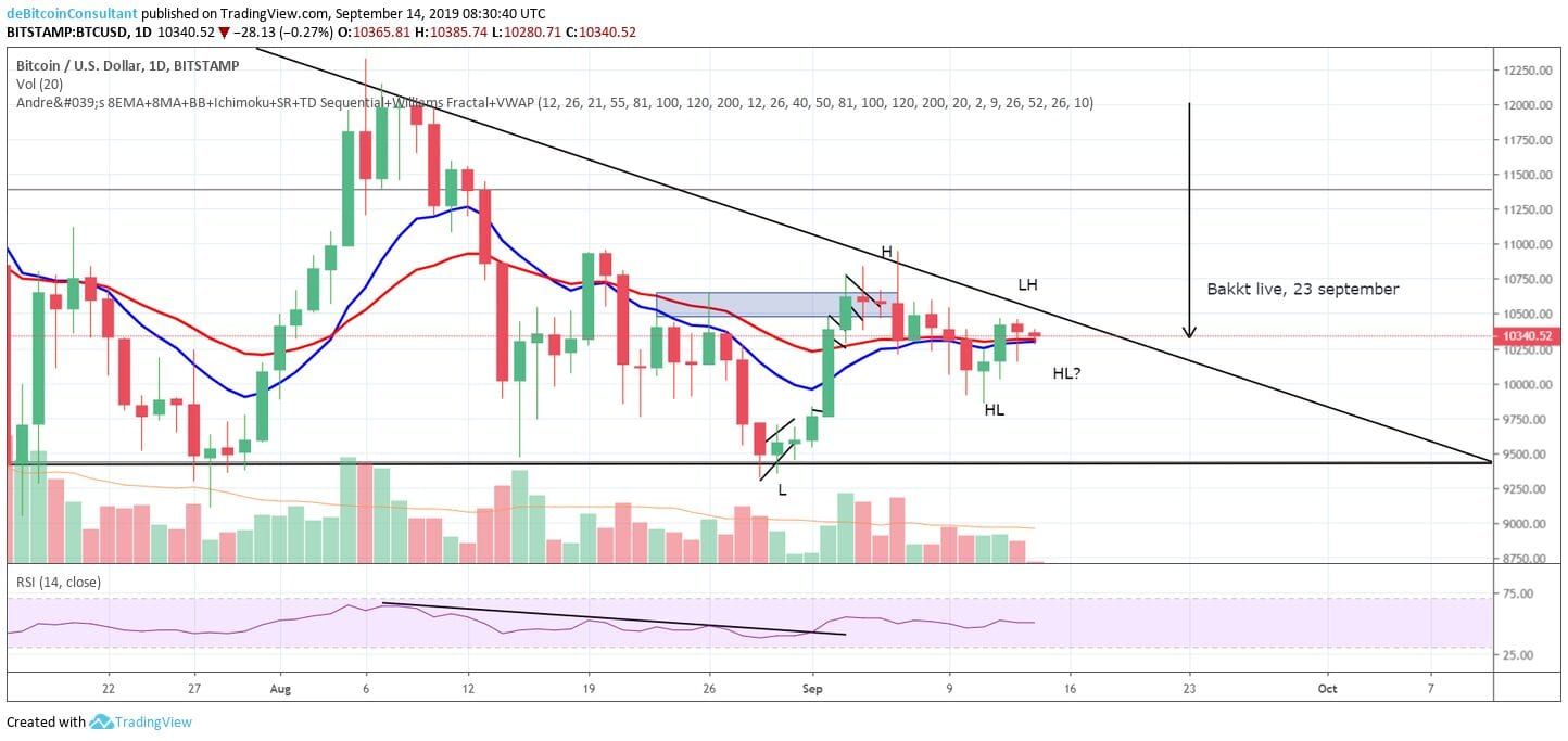 Analyse: Wat gaat de prijs van Bitcoin (BTC) doen?