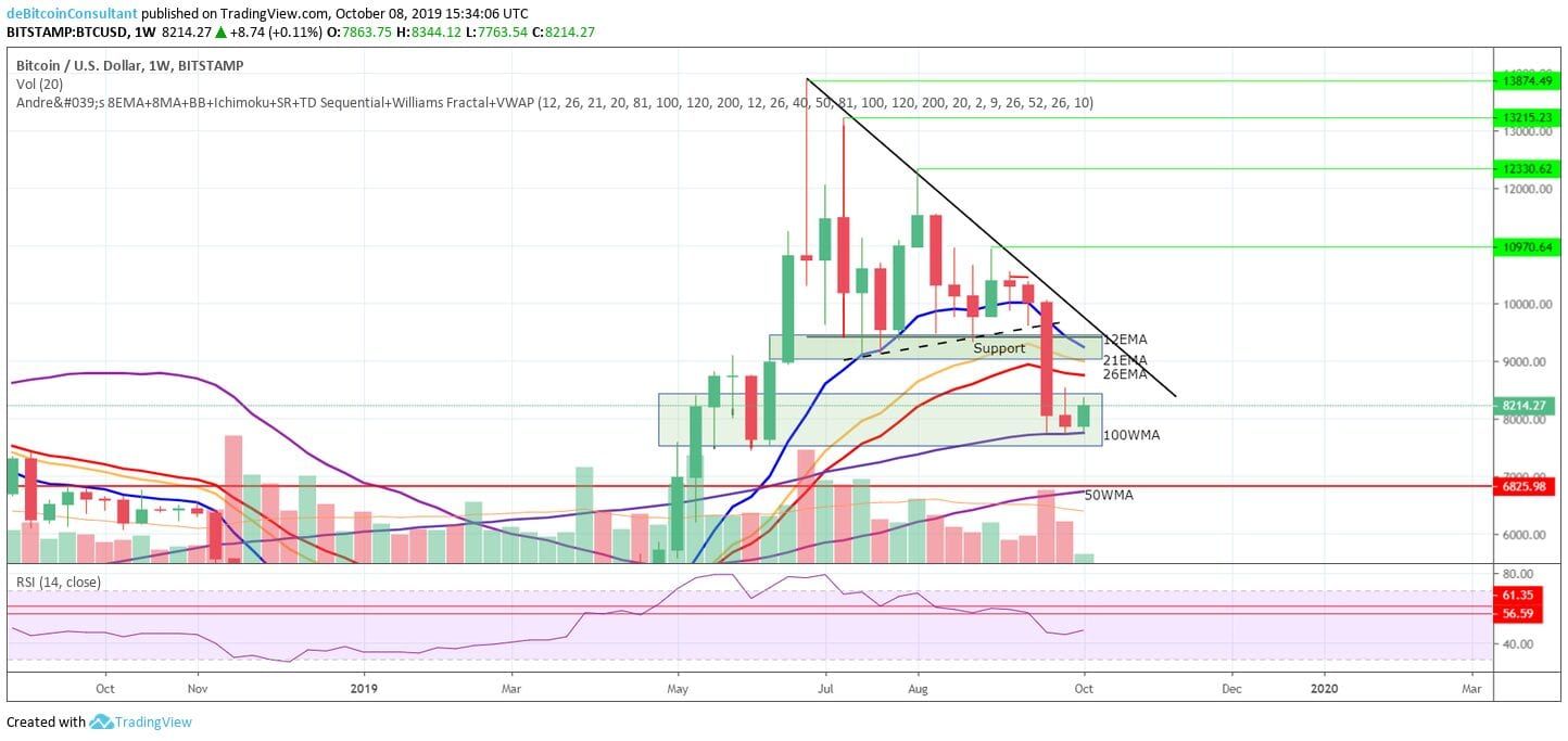 Bitcoin (BTC) analyse: Bullish signalen, maar ook veel weerstand op de grafieken