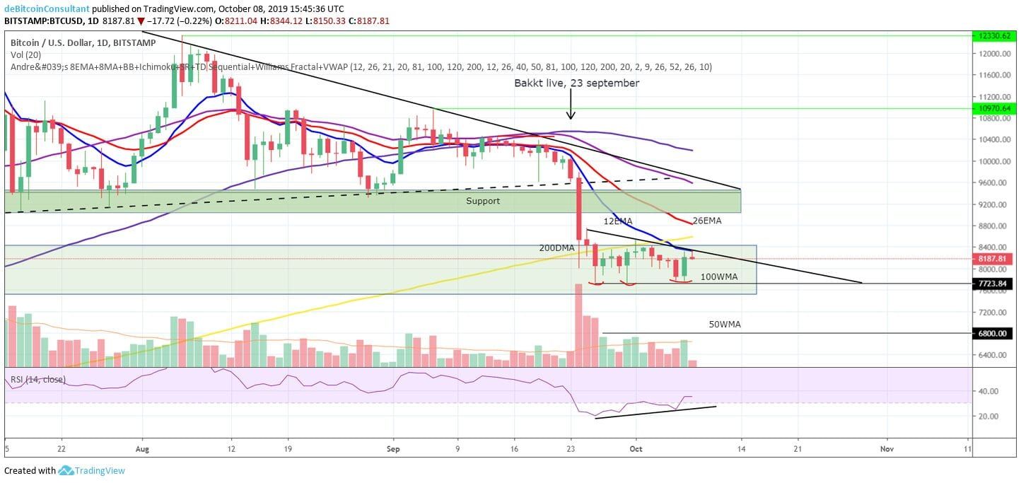 Bitcoin (BTC) analyse: Bullish signalen, maar ook veel weerstand op de grafieken