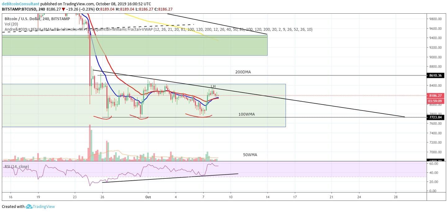 Bitcoin (BTC) analyse: Bullish signalen, maar ook veel weerstand op de grafieken