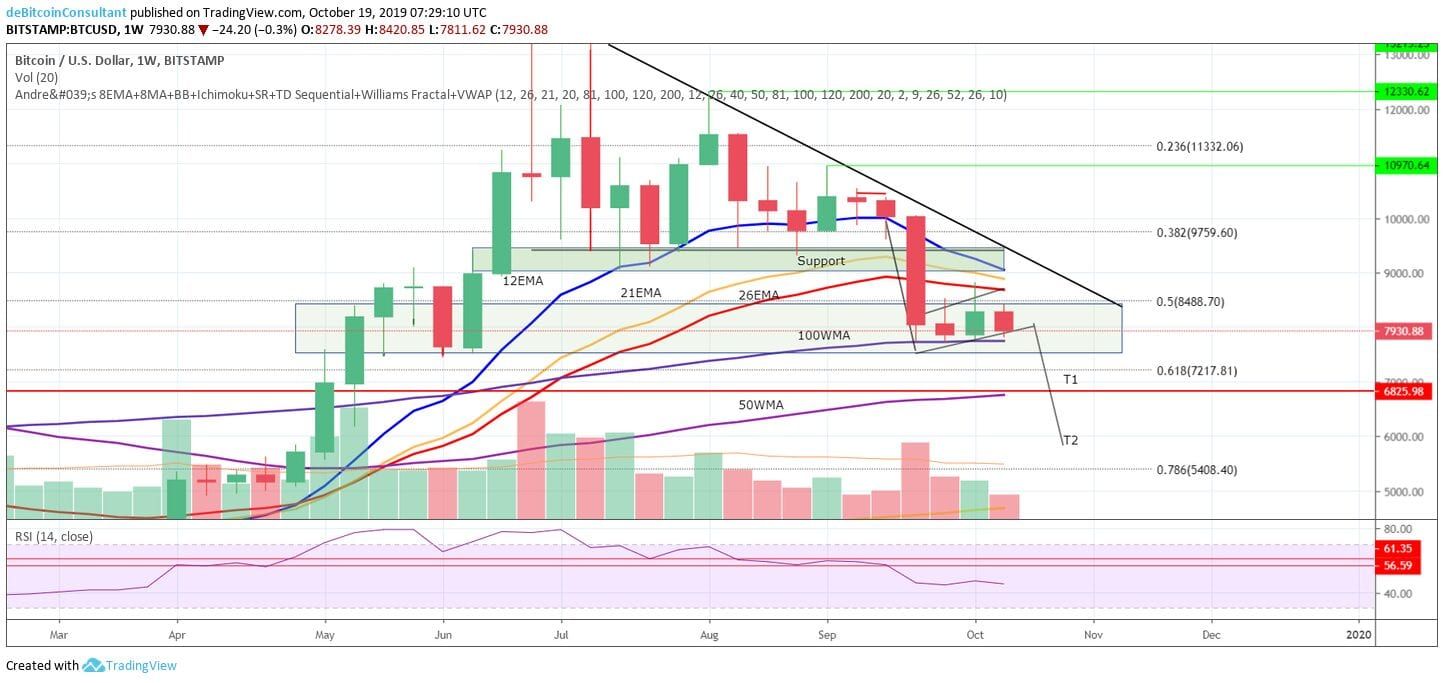 Bitcoin Analyse: Blijft de prijs van BTC hangen rond $8.000?