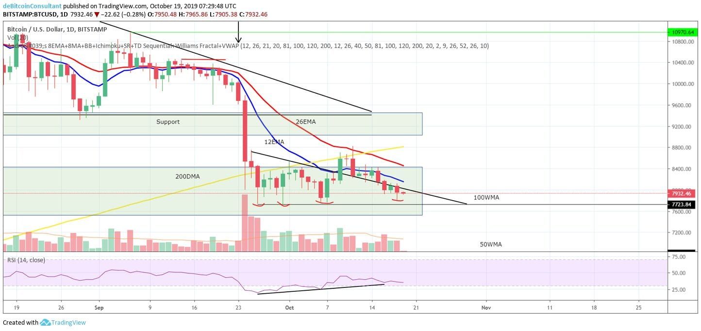 Bitcoin Analyse: Blijft de prijs van BTC hangen rond $8.000?