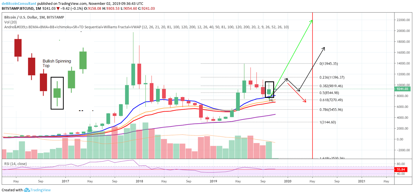 Bitcoin analyse: belangrijk level rond $9.442, maandelijkse grafiek erg bullish!