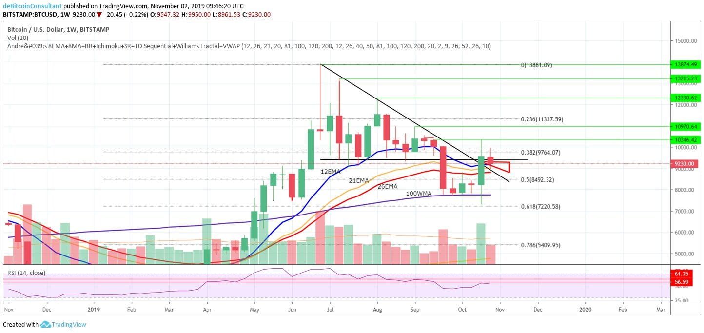 Bitcoin analyse: belangrijk level rond $9.442, maandelijkse grafiek erg bullish!